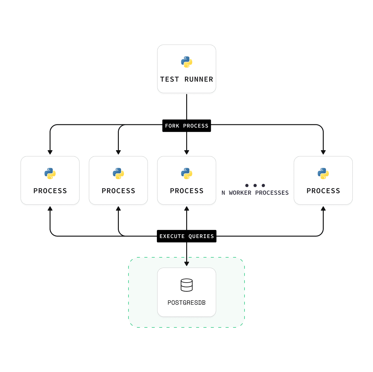 Diagram of the vecs benchmark setup: a Python test runner uploads data, builds the index, and runs queries against pgvector.