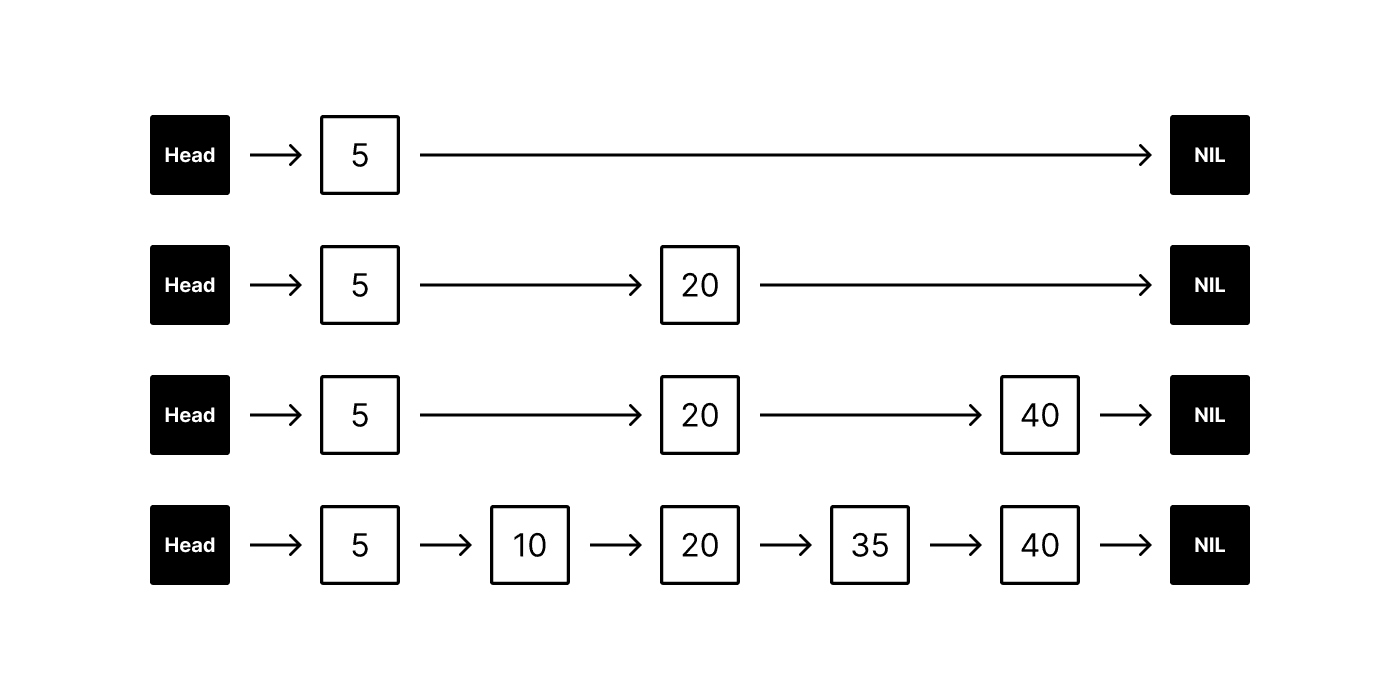 Diagram of a multi-layer skip list: the bottom layer is a linked list of all ordered elements, and each higher layer keeps a sparser subset that skips over elements.